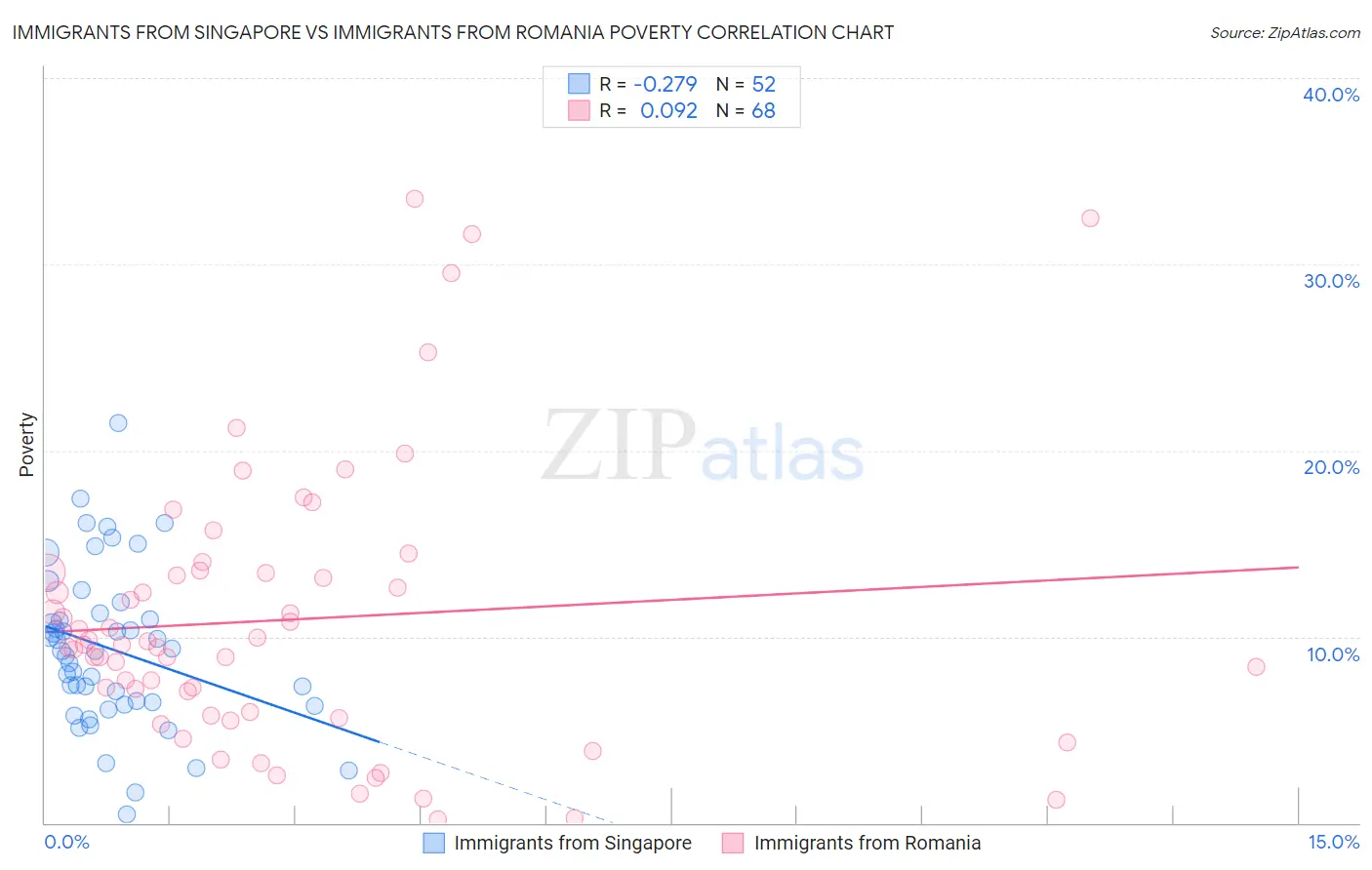 Immigrants from Singapore vs Immigrants from Romania Poverty