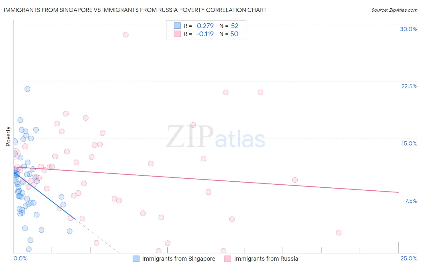 Immigrants from Singapore vs Immigrants from Russia Poverty