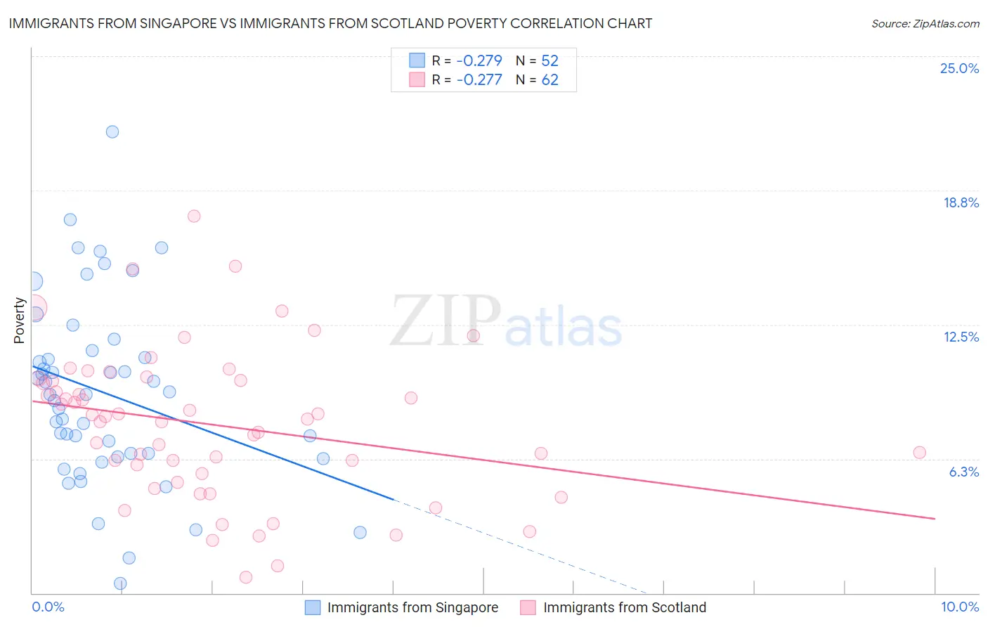 Immigrants from Singapore vs Immigrants from Scotland Poverty