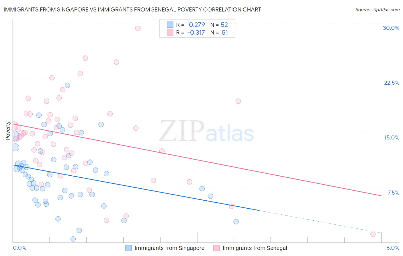 Immigrants from Singapore vs Immigrants from Senegal Poverty