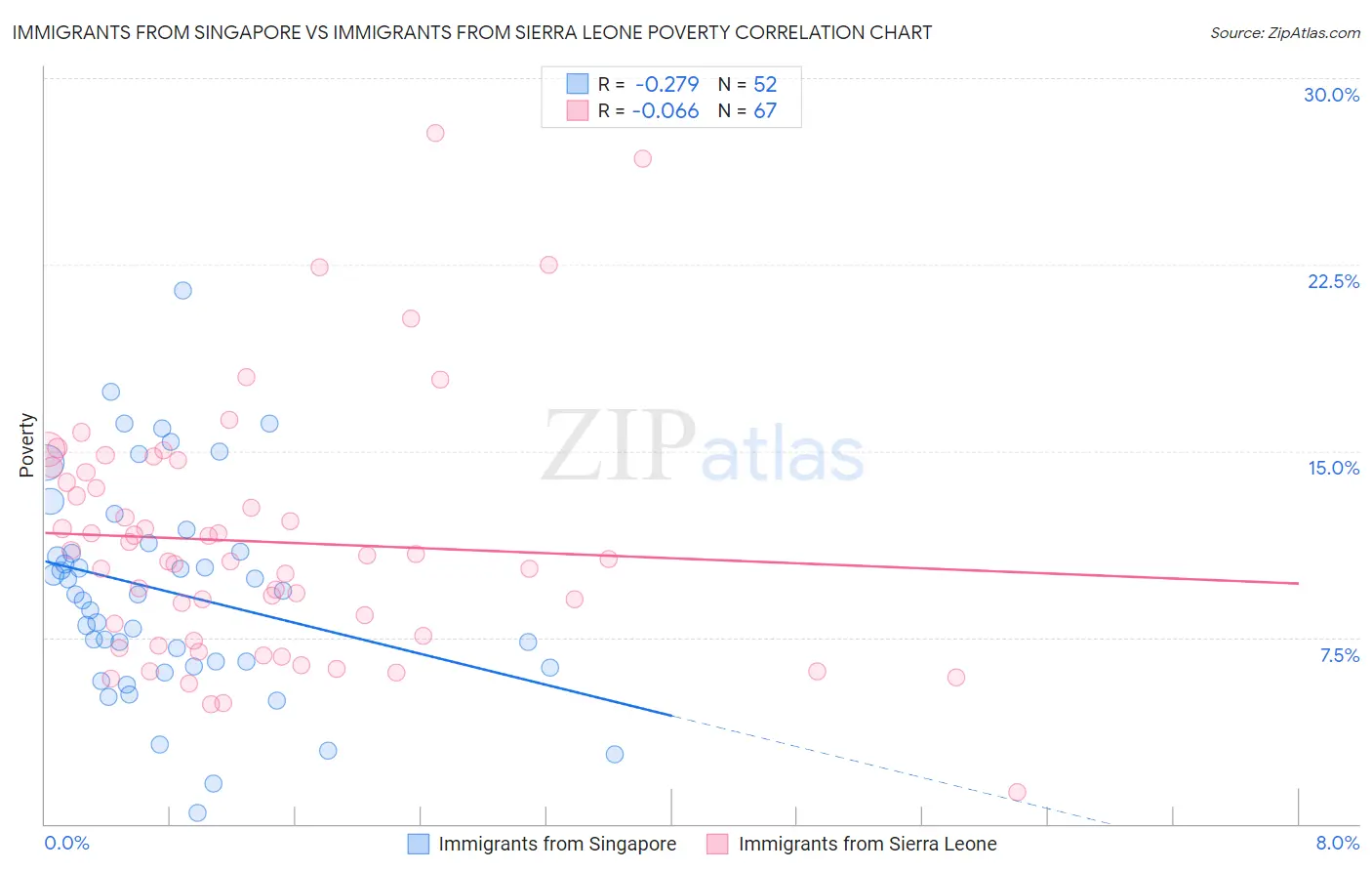 Immigrants from Singapore vs Immigrants from Sierra Leone Poverty