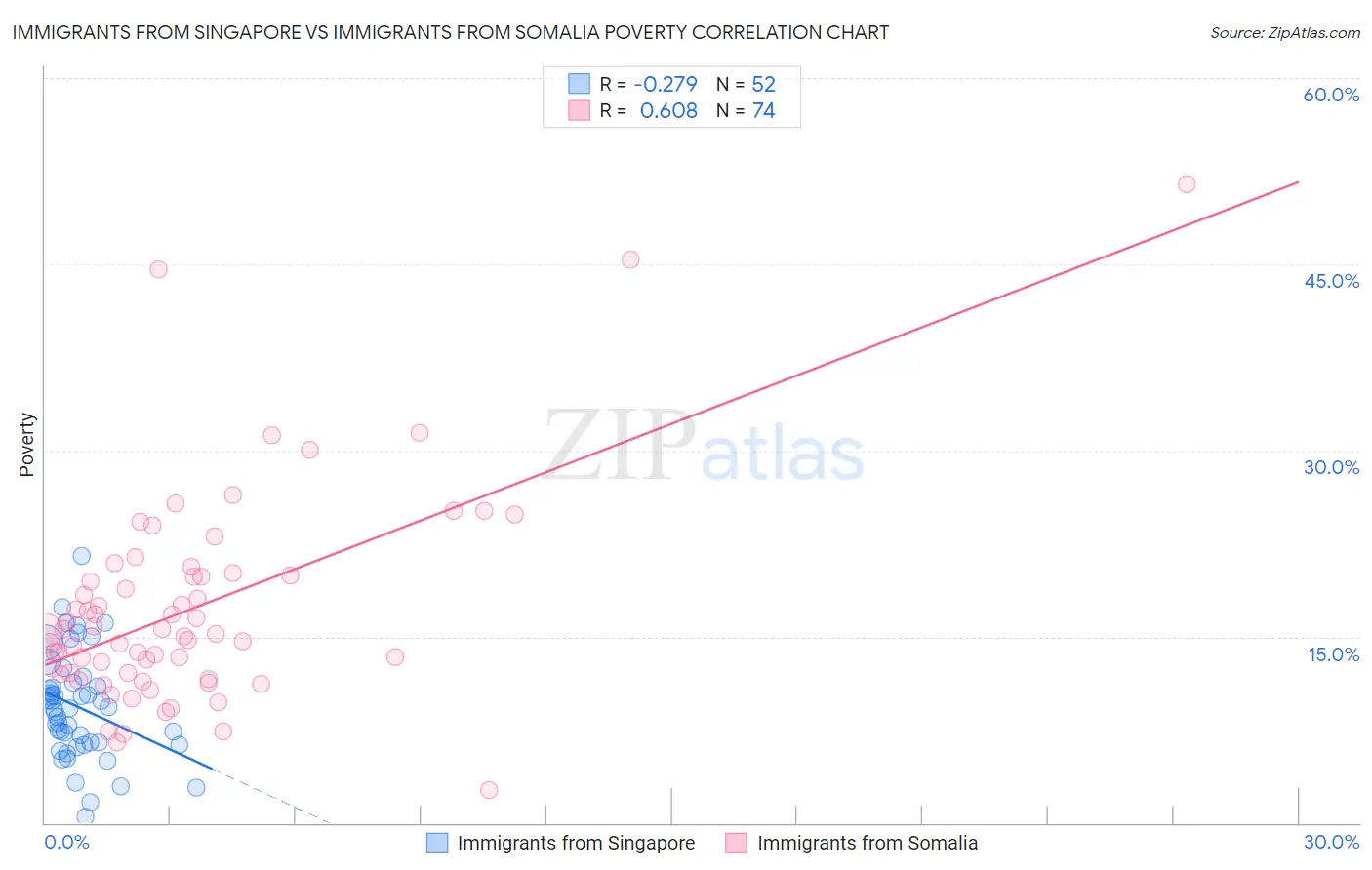 Immigrants from Singapore vs Immigrants from Somalia Poverty