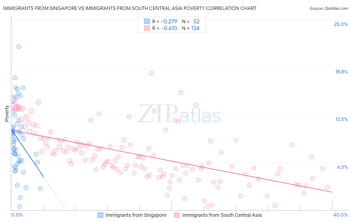 Immigrants from Singapore vs Immigrants from South Central Asia Poverty