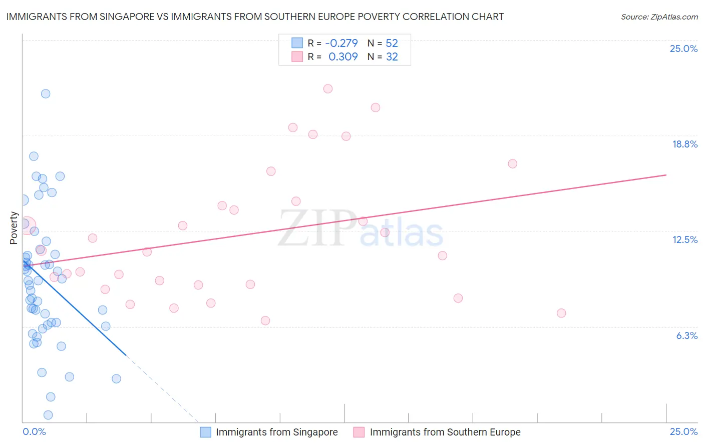 Immigrants from Singapore vs Immigrants from Southern Europe Poverty