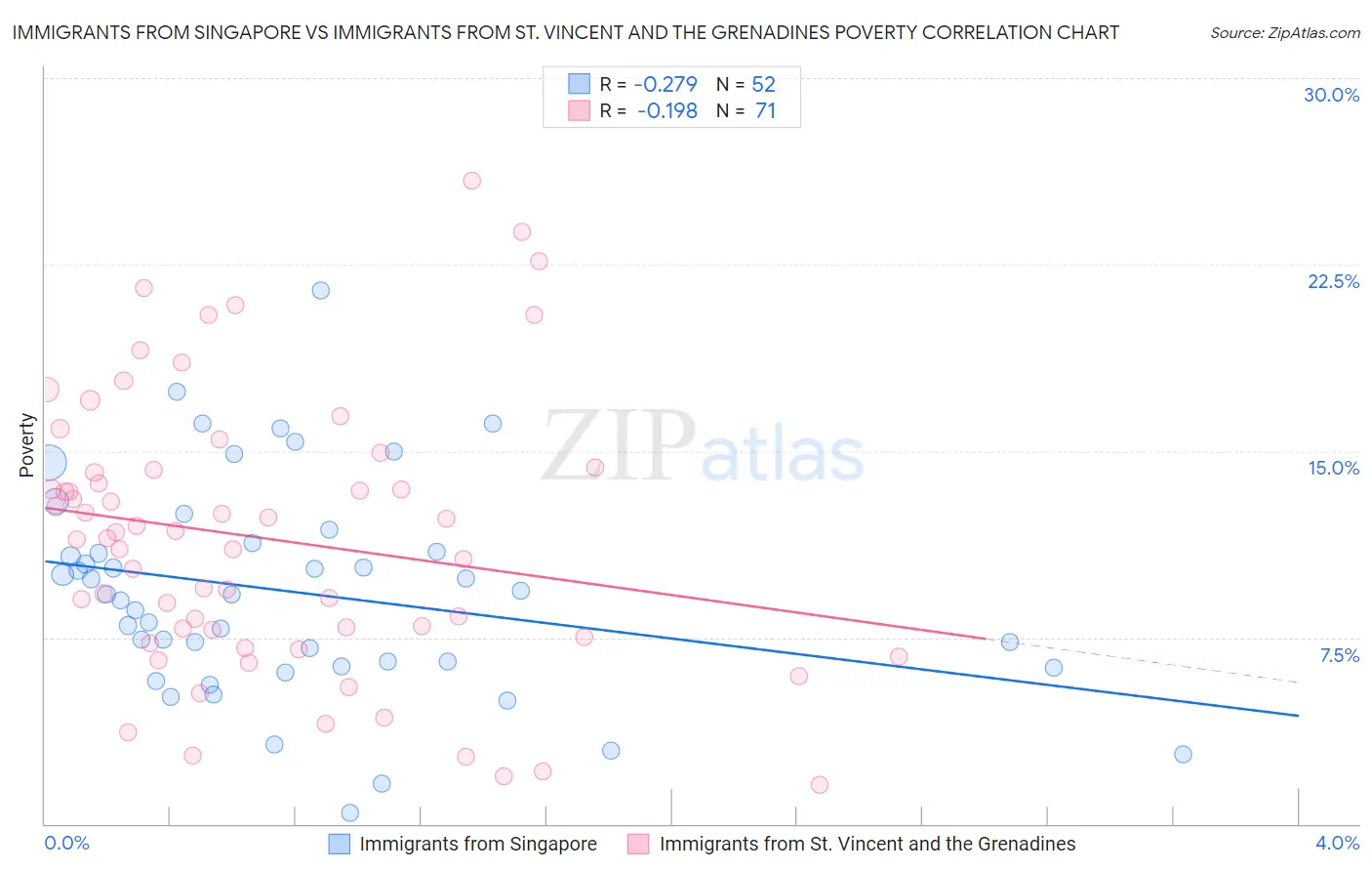 Immigrants from Singapore vs Immigrants from St. Vincent and the Grenadines Poverty