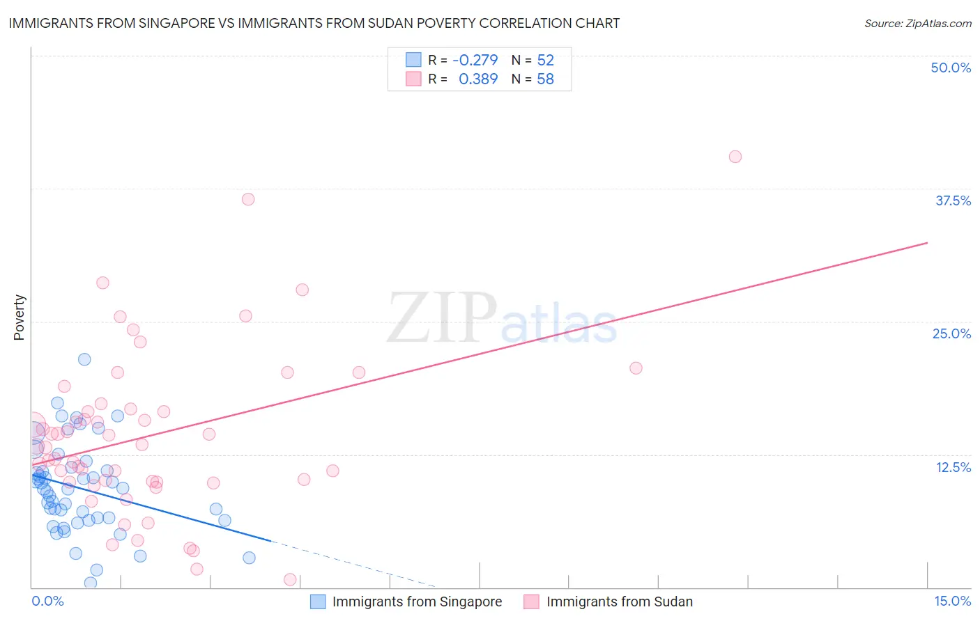 Immigrants from Singapore vs Immigrants from Sudan Poverty