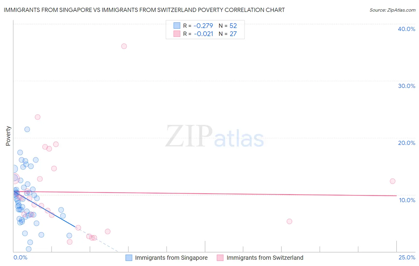 Immigrants from Singapore vs Immigrants from Switzerland Poverty