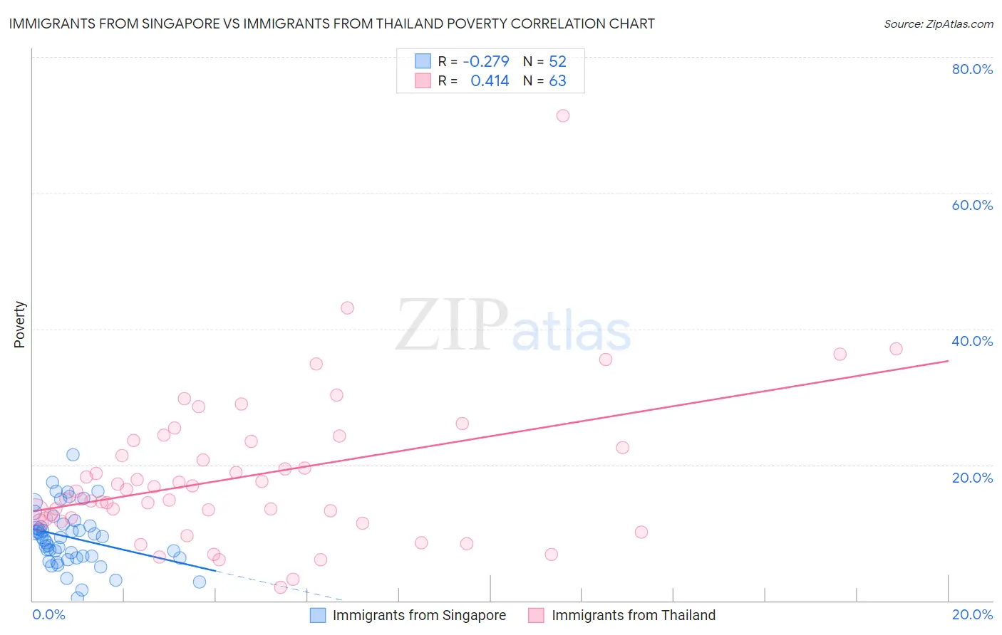 Immigrants from Singapore vs Immigrants from Thailand Poverty
