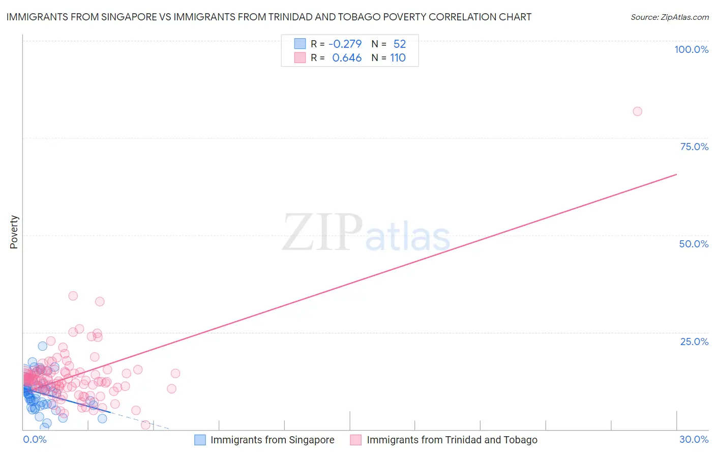 Immigrants from Singapore vs Immigrants from Trinidad and Tobago Poverty