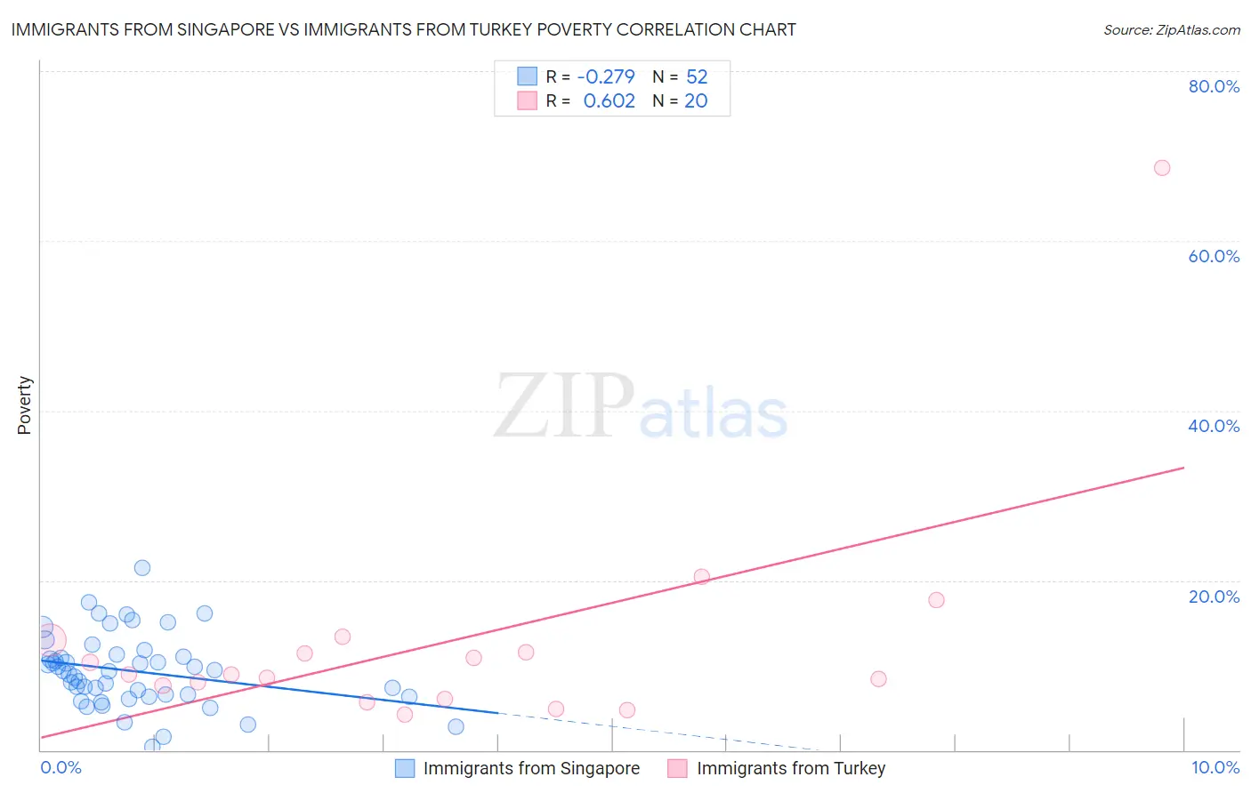 Immigrants from Singapore vs Immigrants from Turkey Poverty