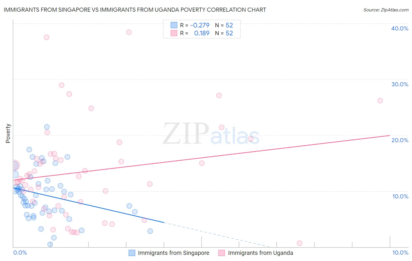 Immigrants from Singapore vs Immigrants from Uganda Poverty