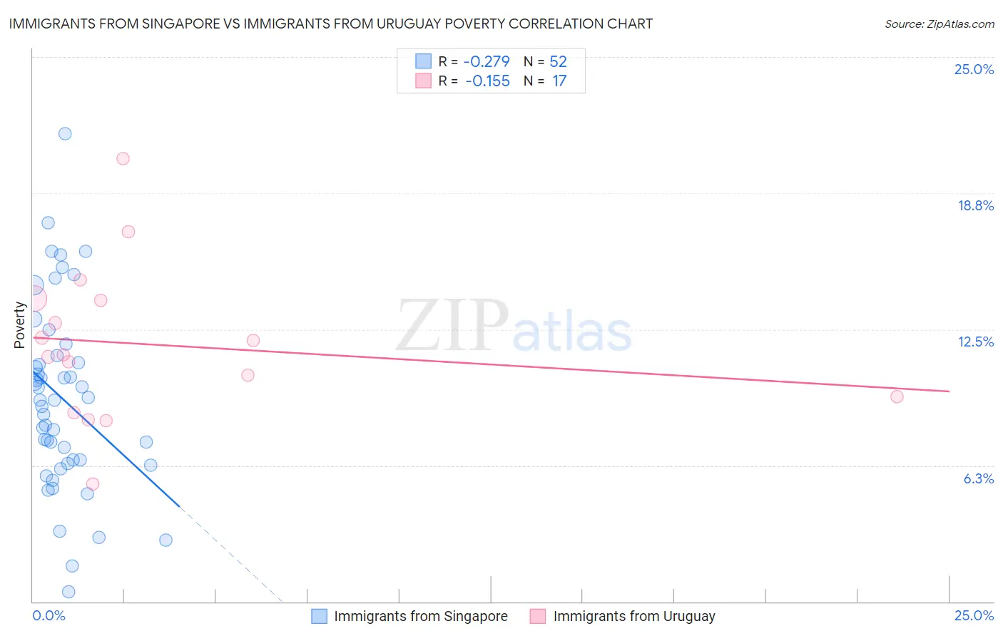 Immigrants from Singapore vs Immigrants from Uruguay Poverty