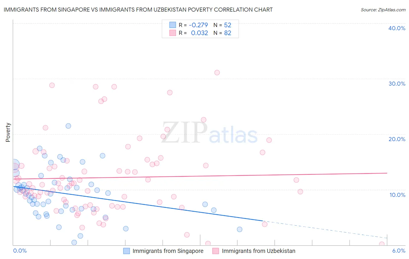 Immigrants from Singapore vs Immigrants from Uzbekistan Poverty