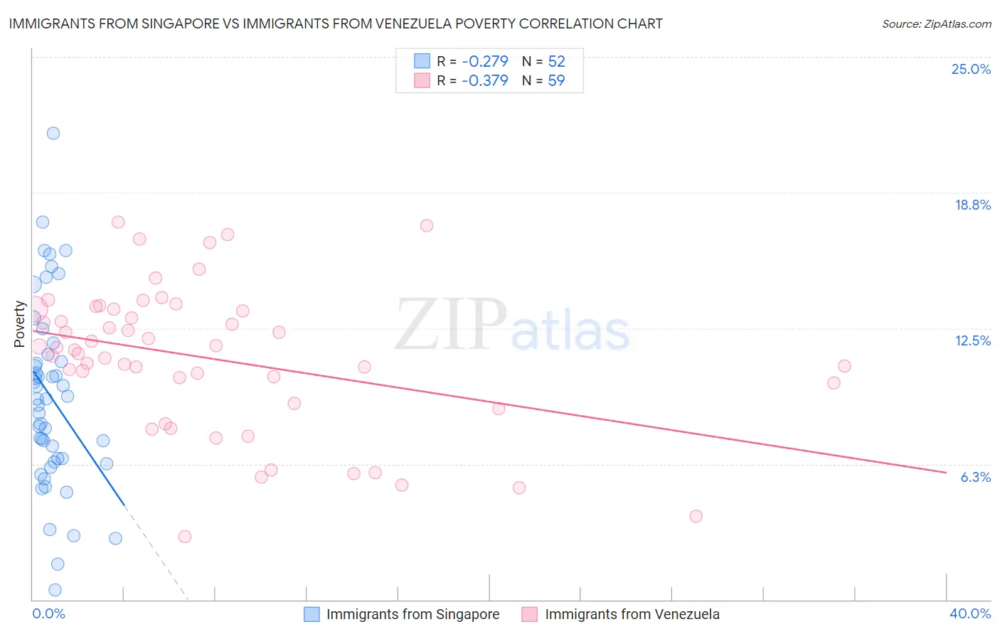 Immigrants from Singapore vs Immigrants from Venezuela Poverty