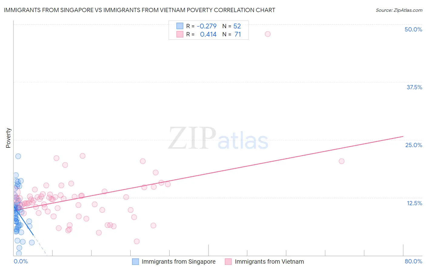 Immigrants from Singapore vs Immigrants from Vietnam Poverty