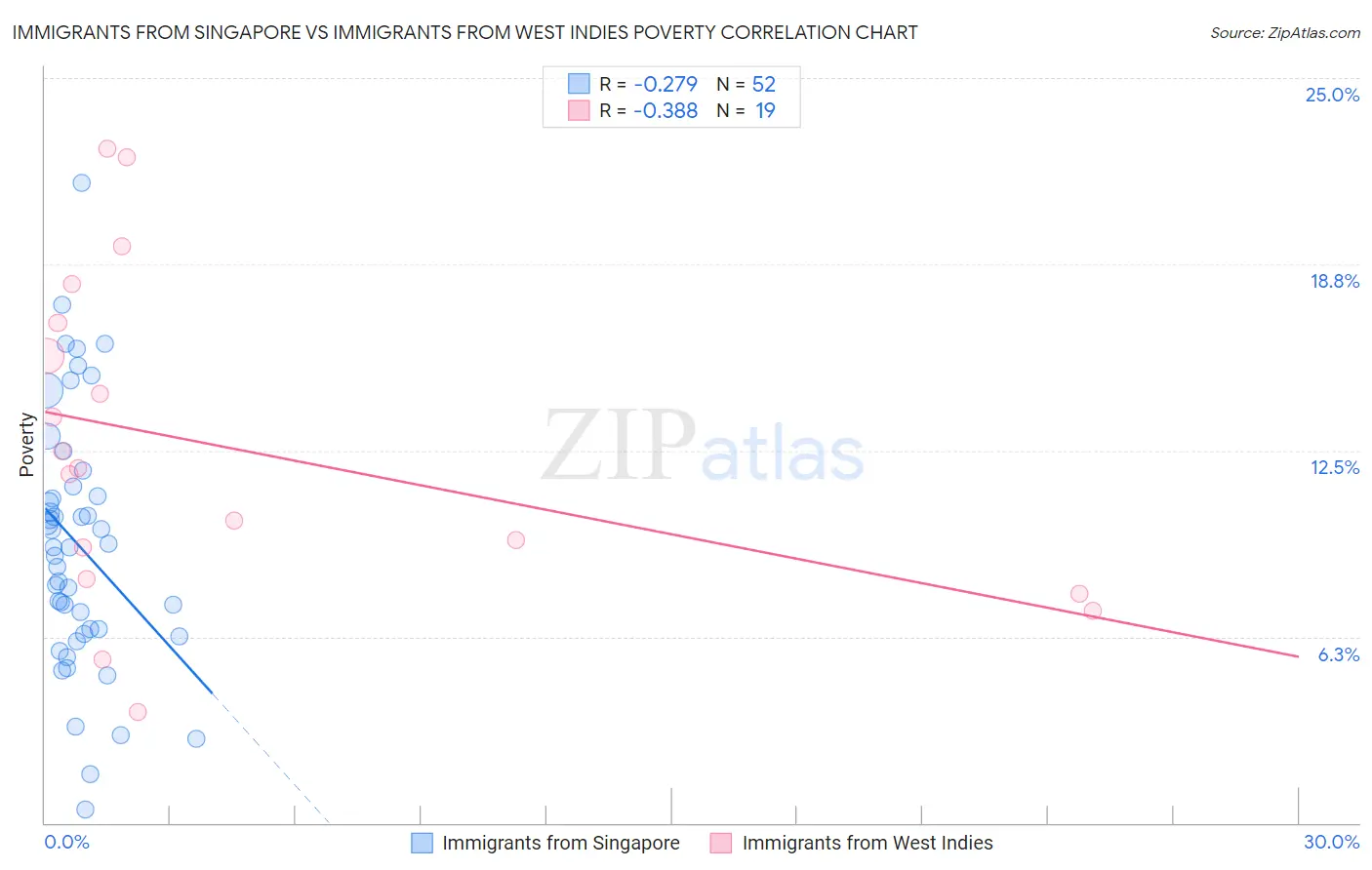 Immigrants from Singapore vs Immigrants from West Indies Poverty