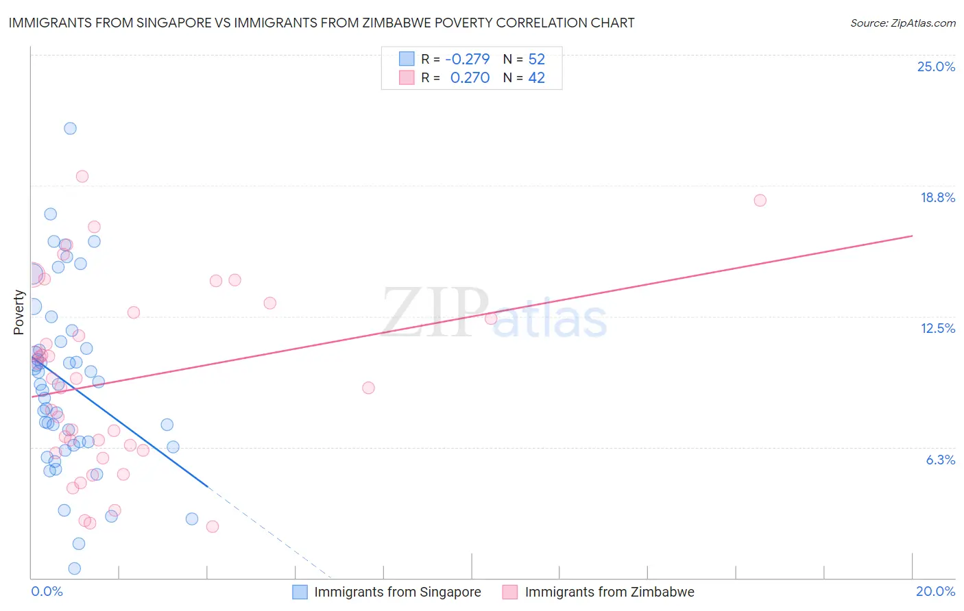 Immigrants from Singapore vs Immigrants from Zimbabwe Poverty