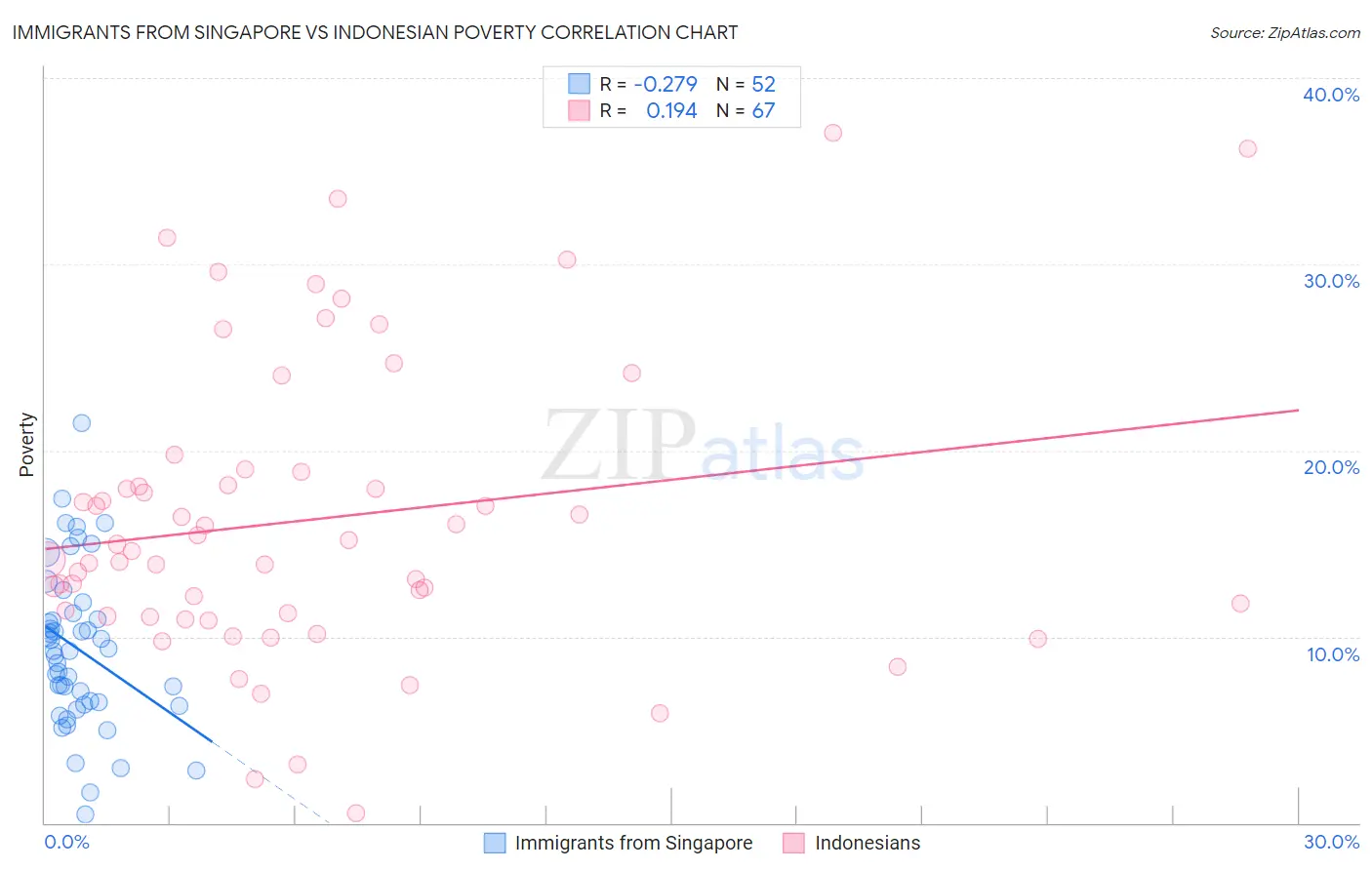 Immigrants from Singapore vs Indonesian Poverty