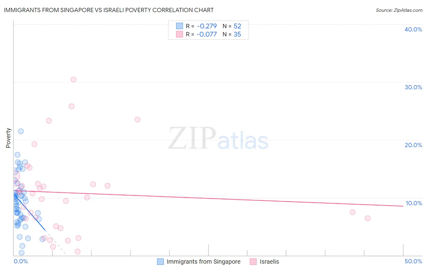Immigrants from Singapore vs Israeli Poverty