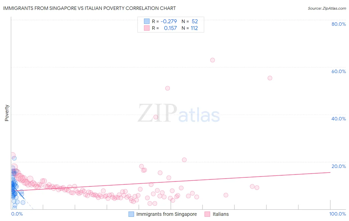 Immigrants from Singapore vs Italian Poverty