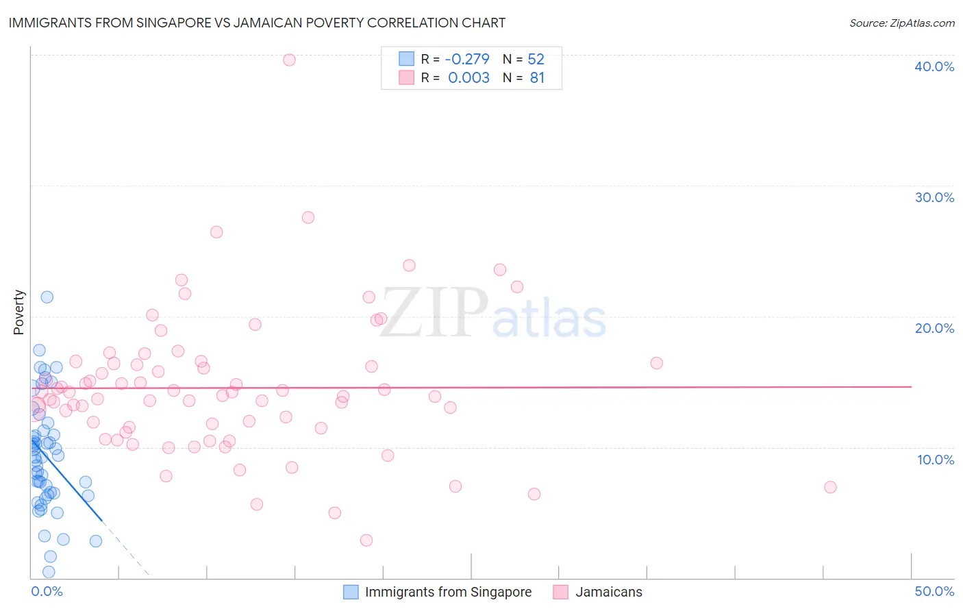 Immigrants from Singapore vs Jamaican Poverty