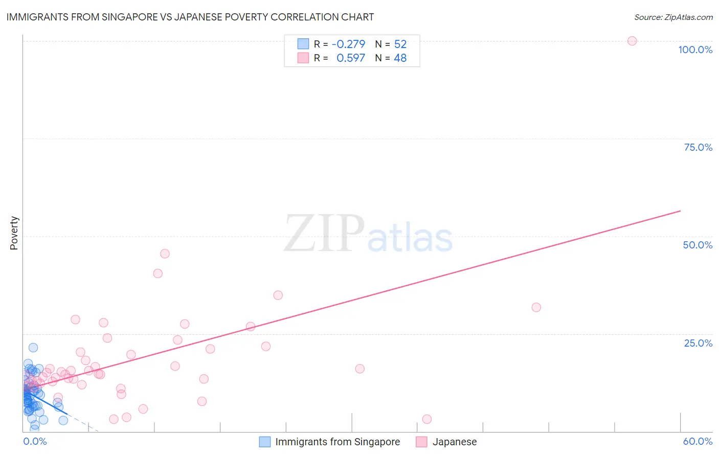 Immigrants from Singapore vs Japanese Poverty