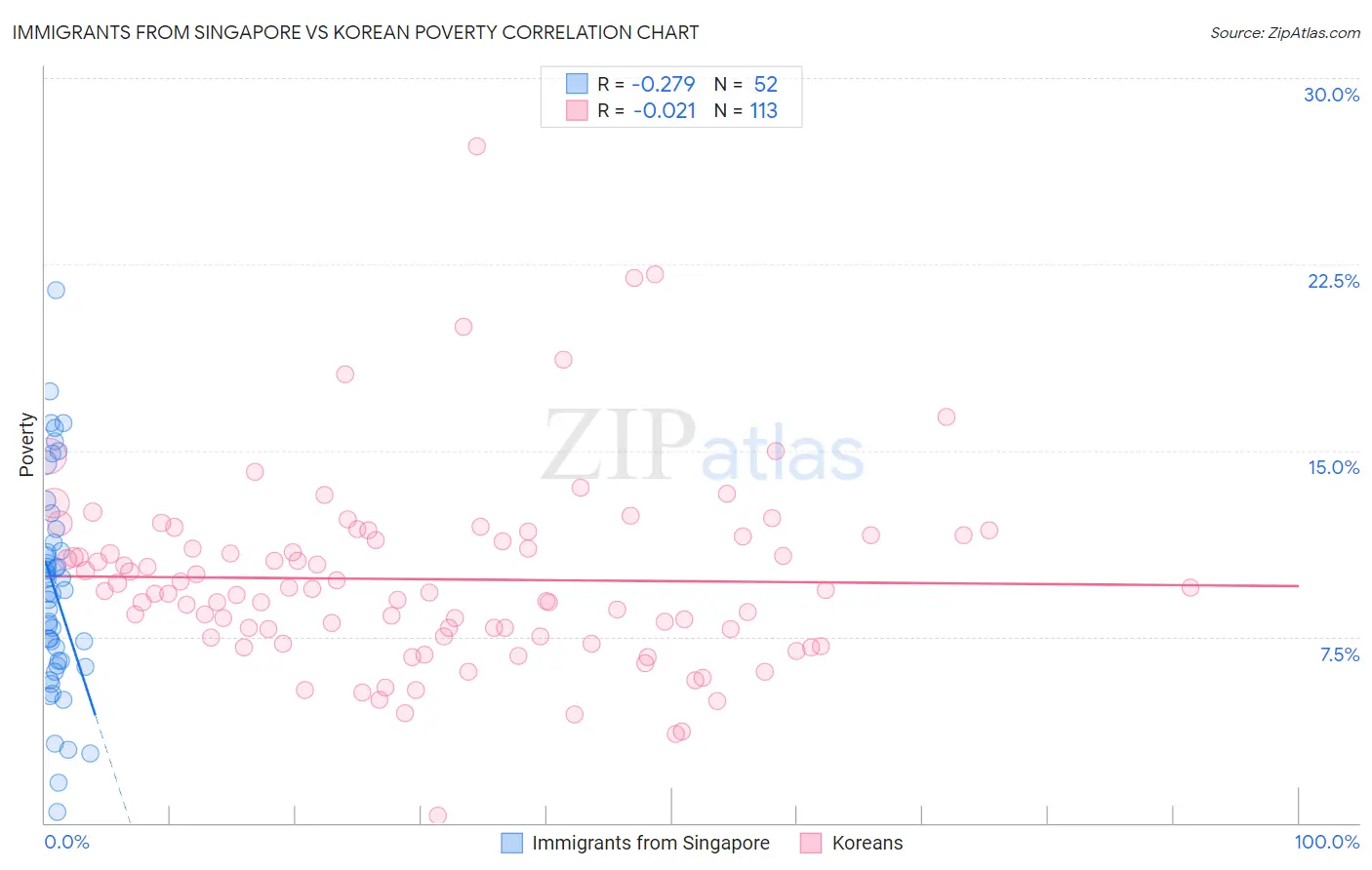 Immigrants from Singapore vs Korean Poverty