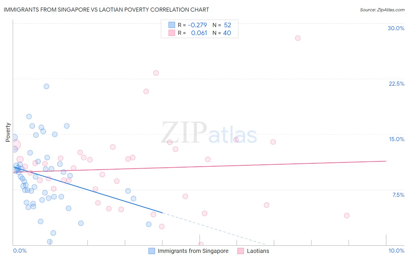 Immigrants from Singapore vs Laotian Poverty