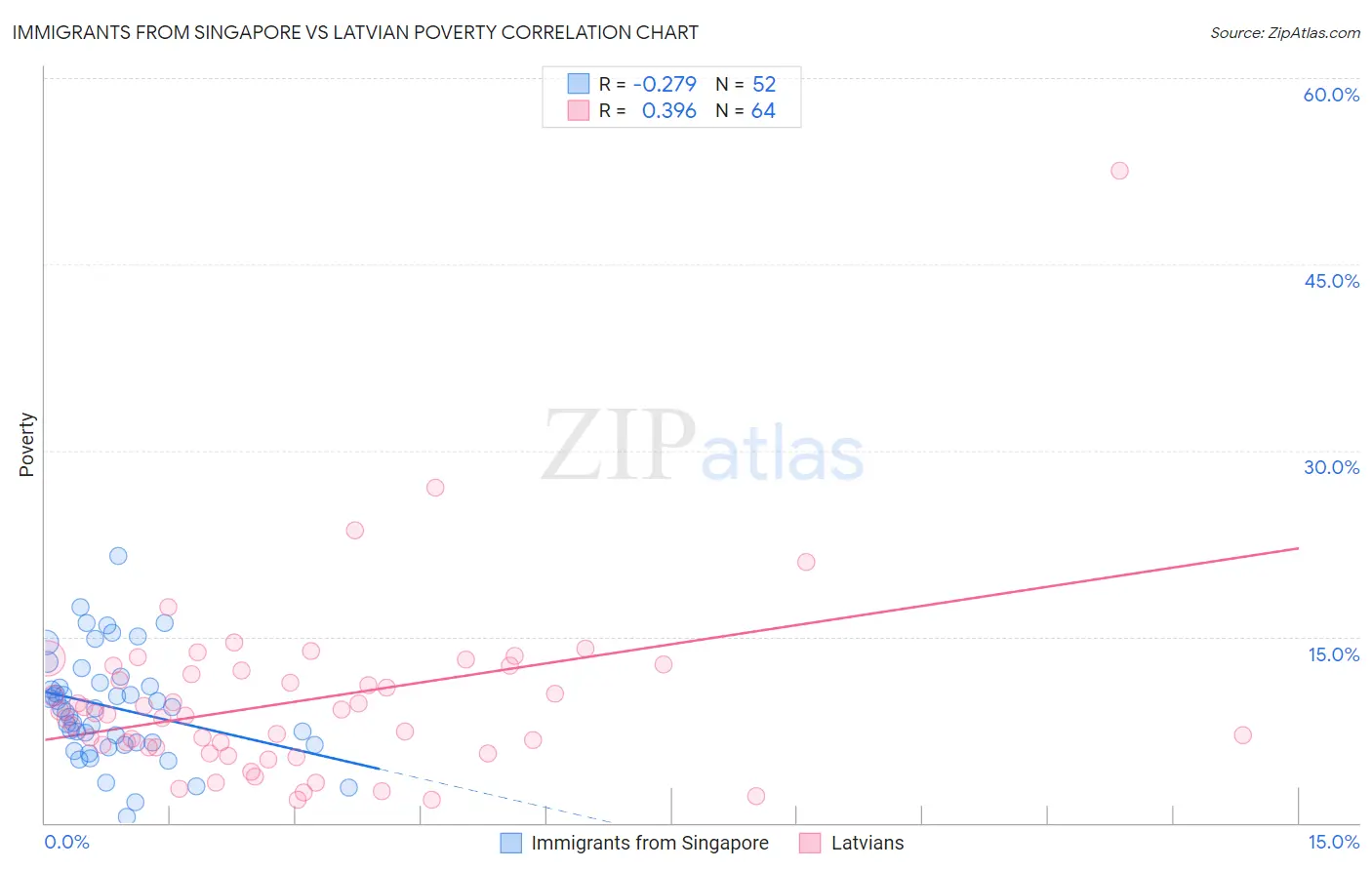 Immigrants from Singapore vs Latvian Poverty