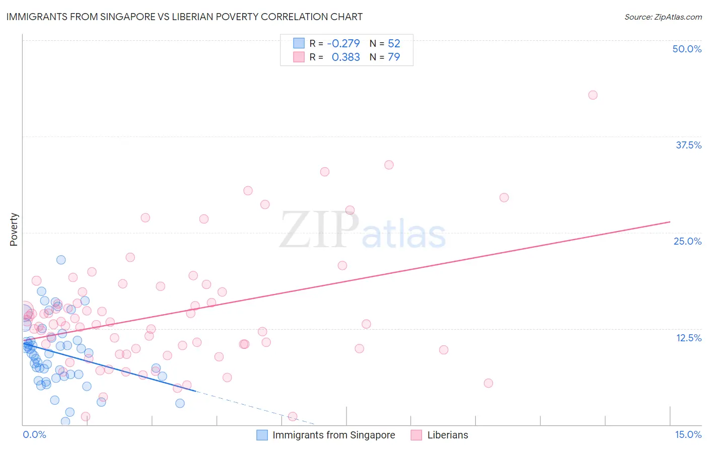 Immigrants from Singapore vs Liberian Poverty
