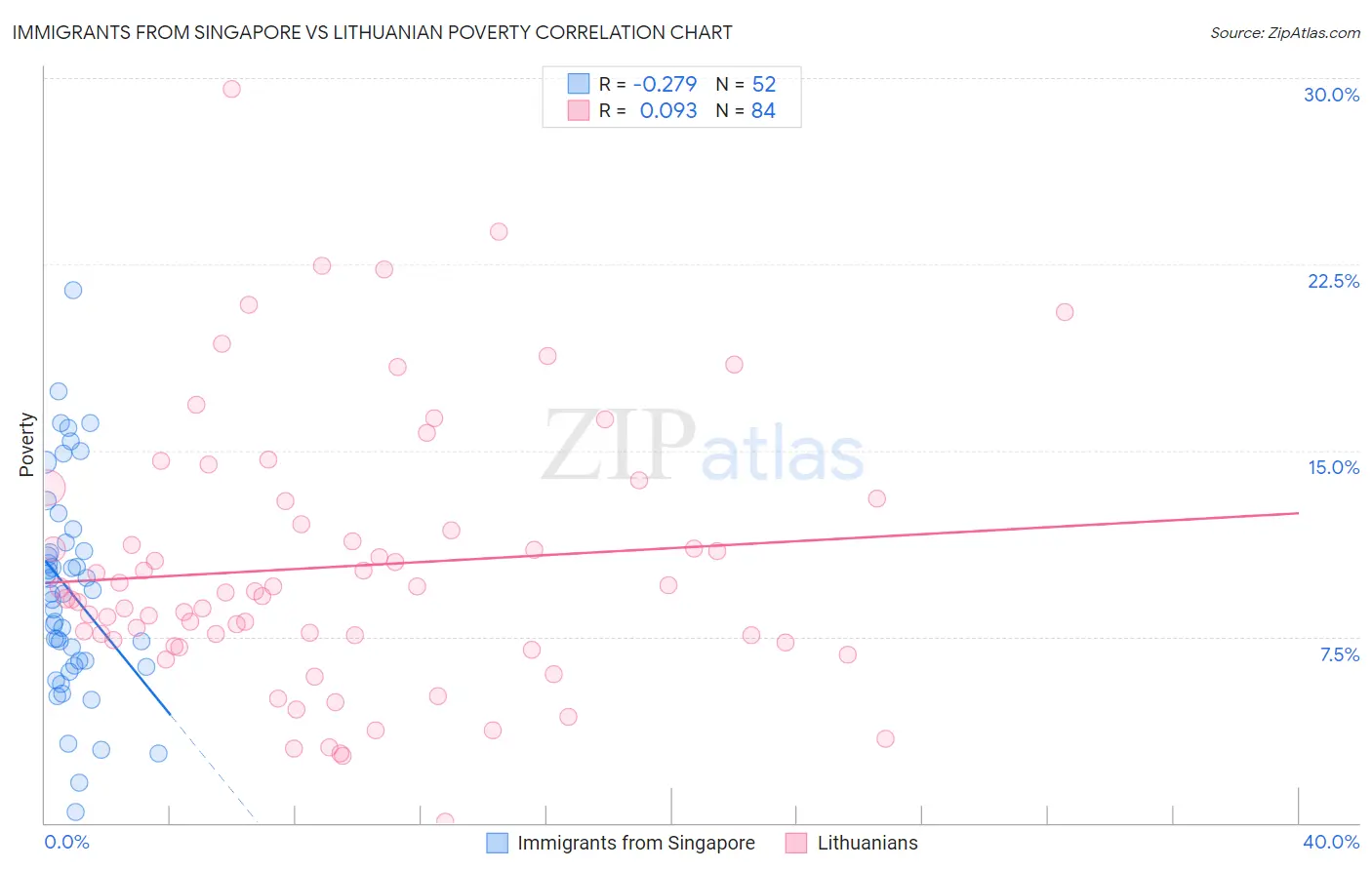 Immigrants from Singapore vs Lithuanian Poverty