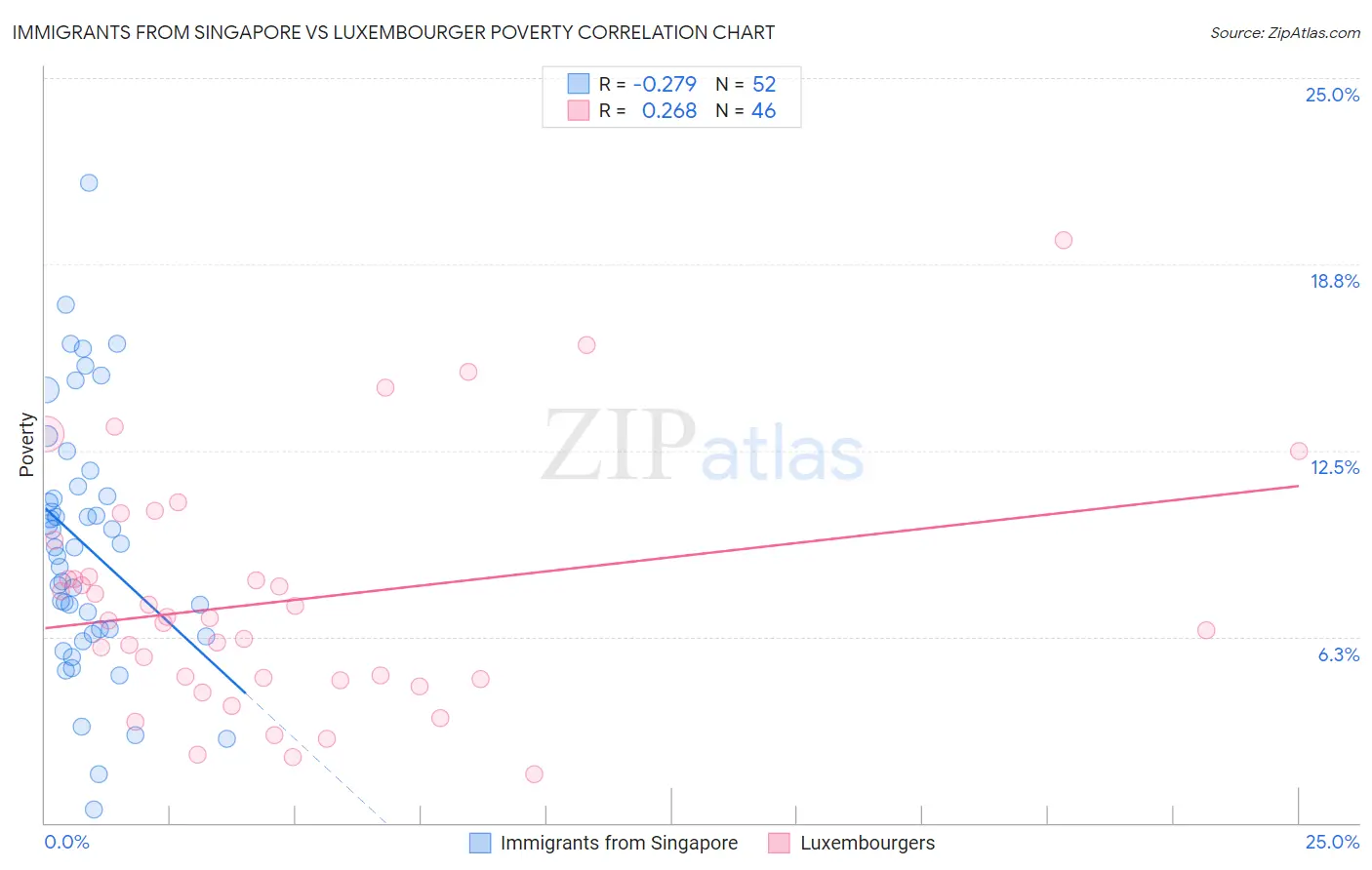 Immigrants from Singapore vs Luxembourger Poverty