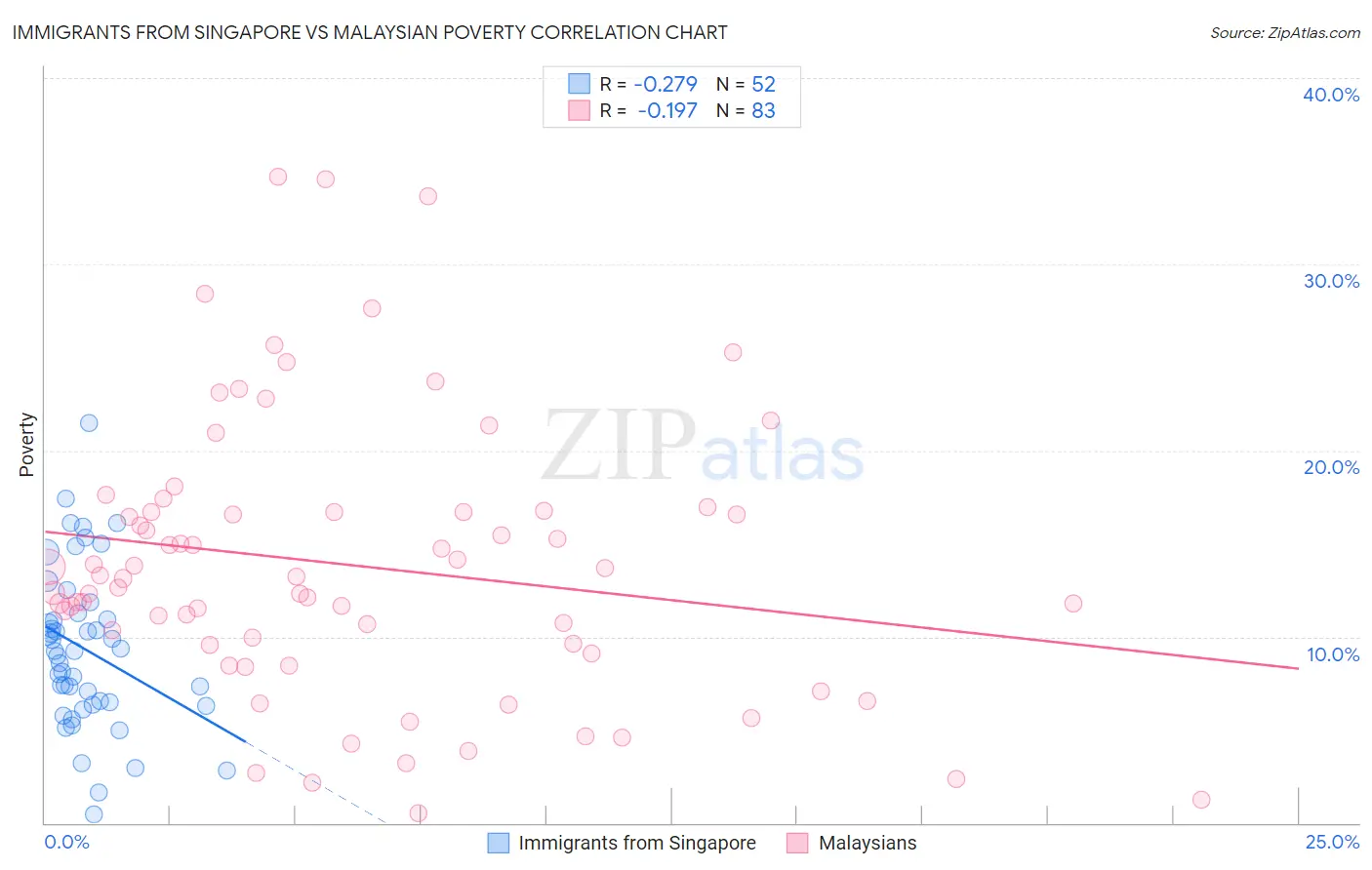 Immigrants from Singapore vs Malaysian Poverty