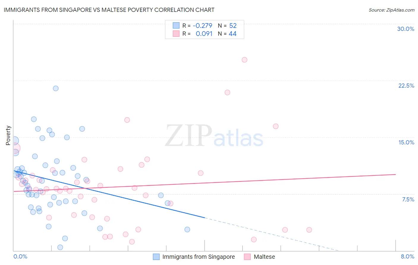 Immigrants from Singapore vs Maltese Poverty