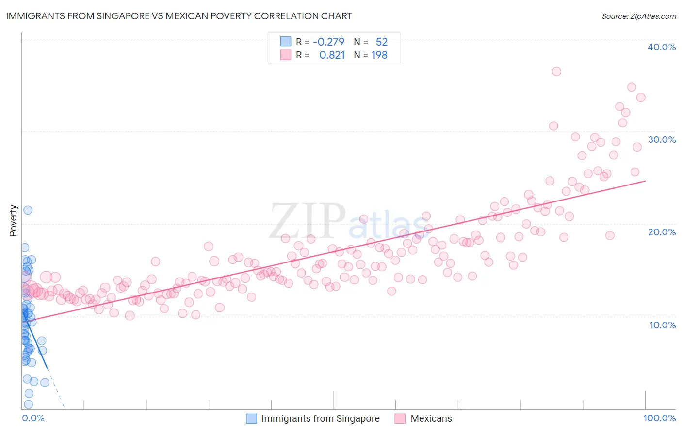 Immigrants from Singapore vs Mexican Poverty