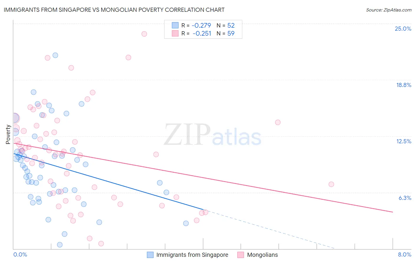 Immigrants from Singapore vs Mongolian Poverty