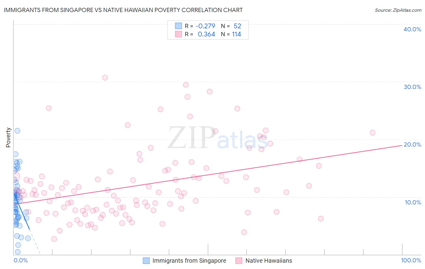 Immigrants from Singapore vs Native Hawaiian Poverty