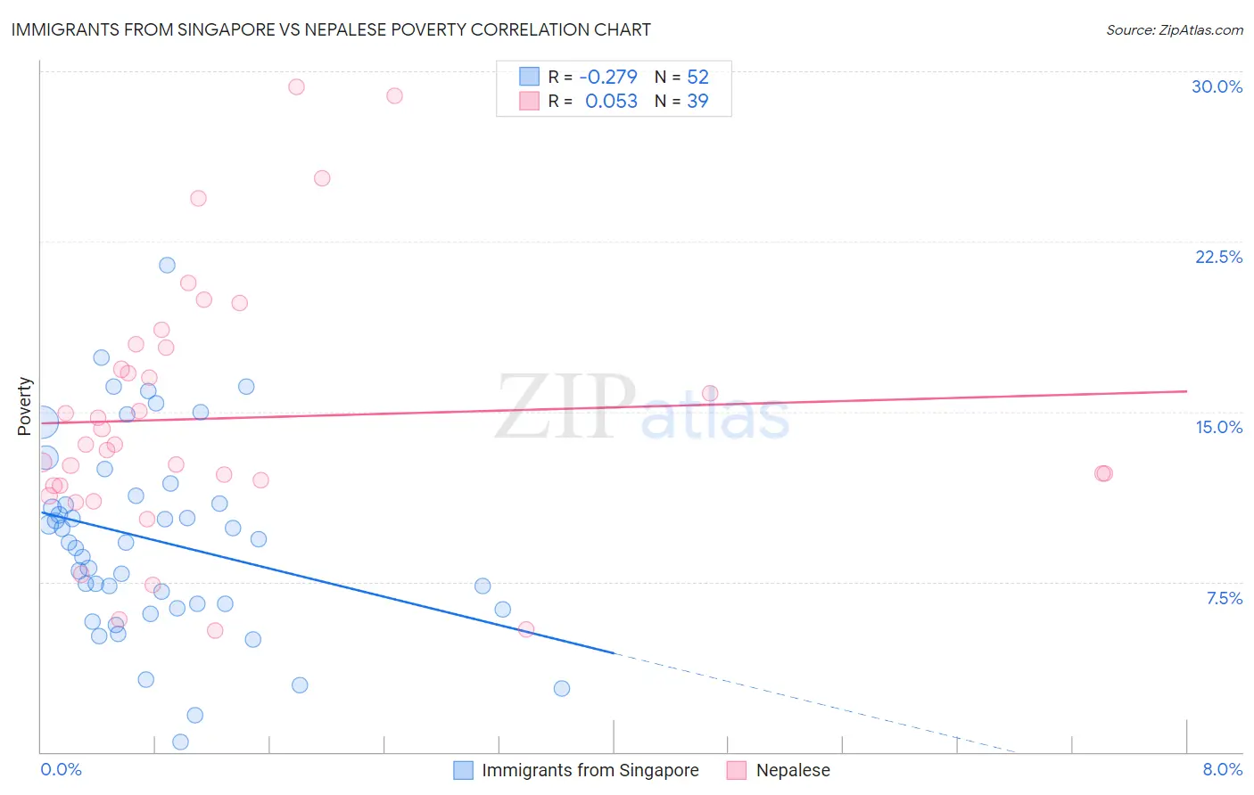 Immigrants from Singapore vs Nepalese Poverty