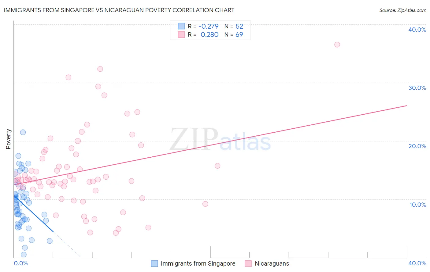 Immigrants from Singapore vs Nicaraguan Poverty