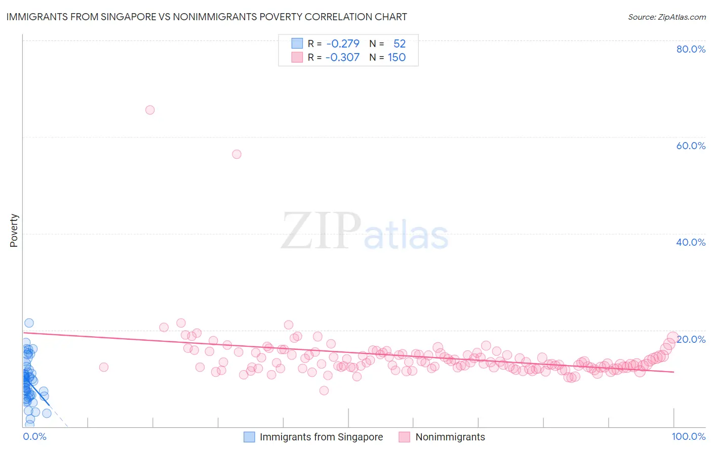 Immigrants from Singapore vs Nonimmigrants Poverty