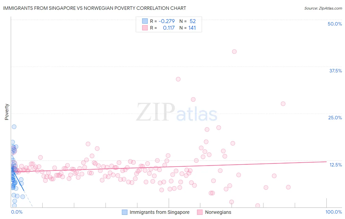 Immigrants from Singapore vs Norwegian Poverty