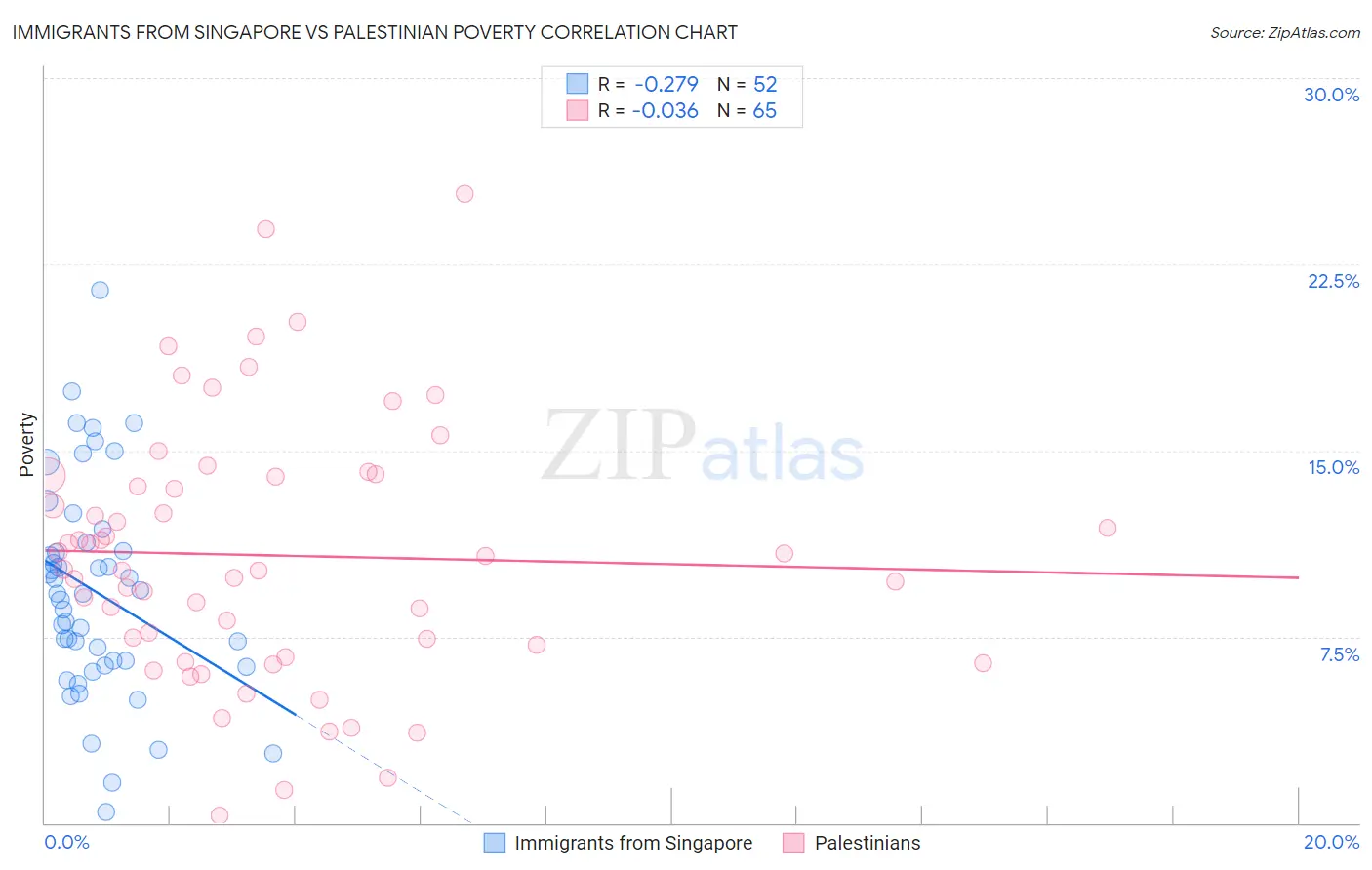 Immigrants from Singapore vs Palestinian Poverty