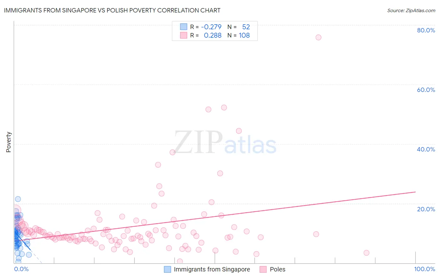 Immigrants from Singapore vs Polish Poverty