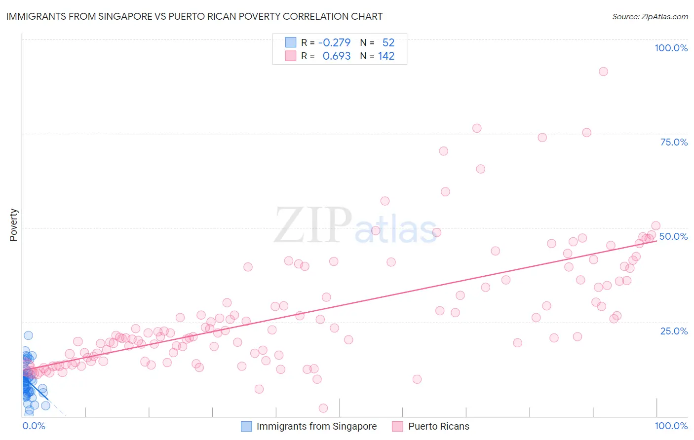 Immigrants from Singapore vs Puerto Rican Poverty