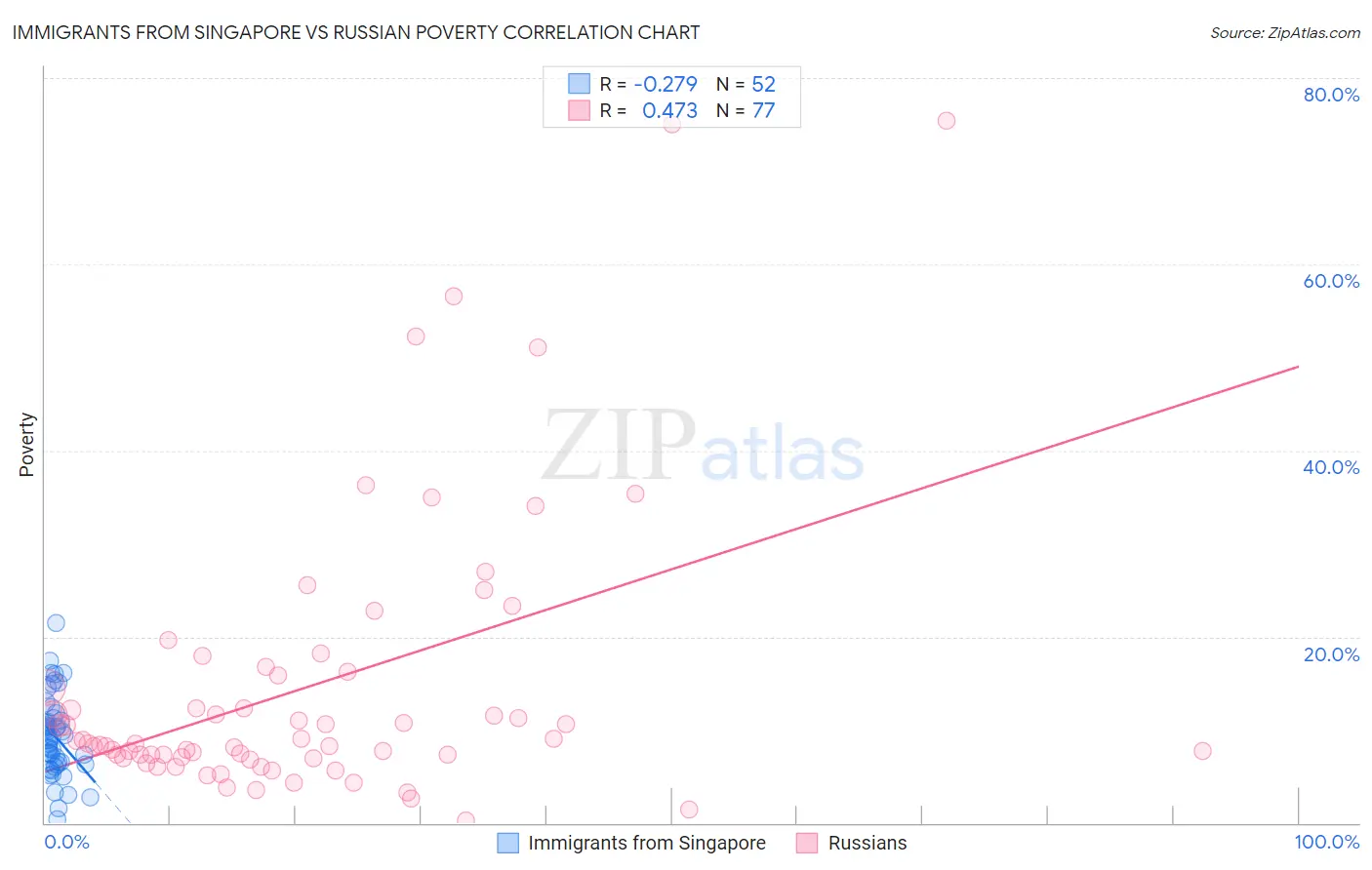 Immigrants from Singapore vs Russian Poverty