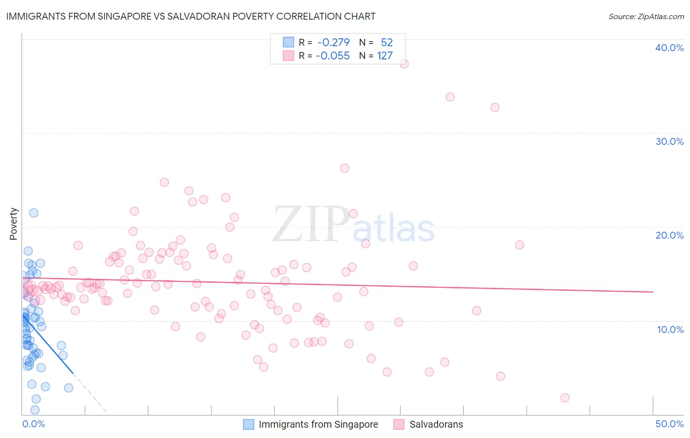 Immigrants from Singapore vs Salvadoran Poverty