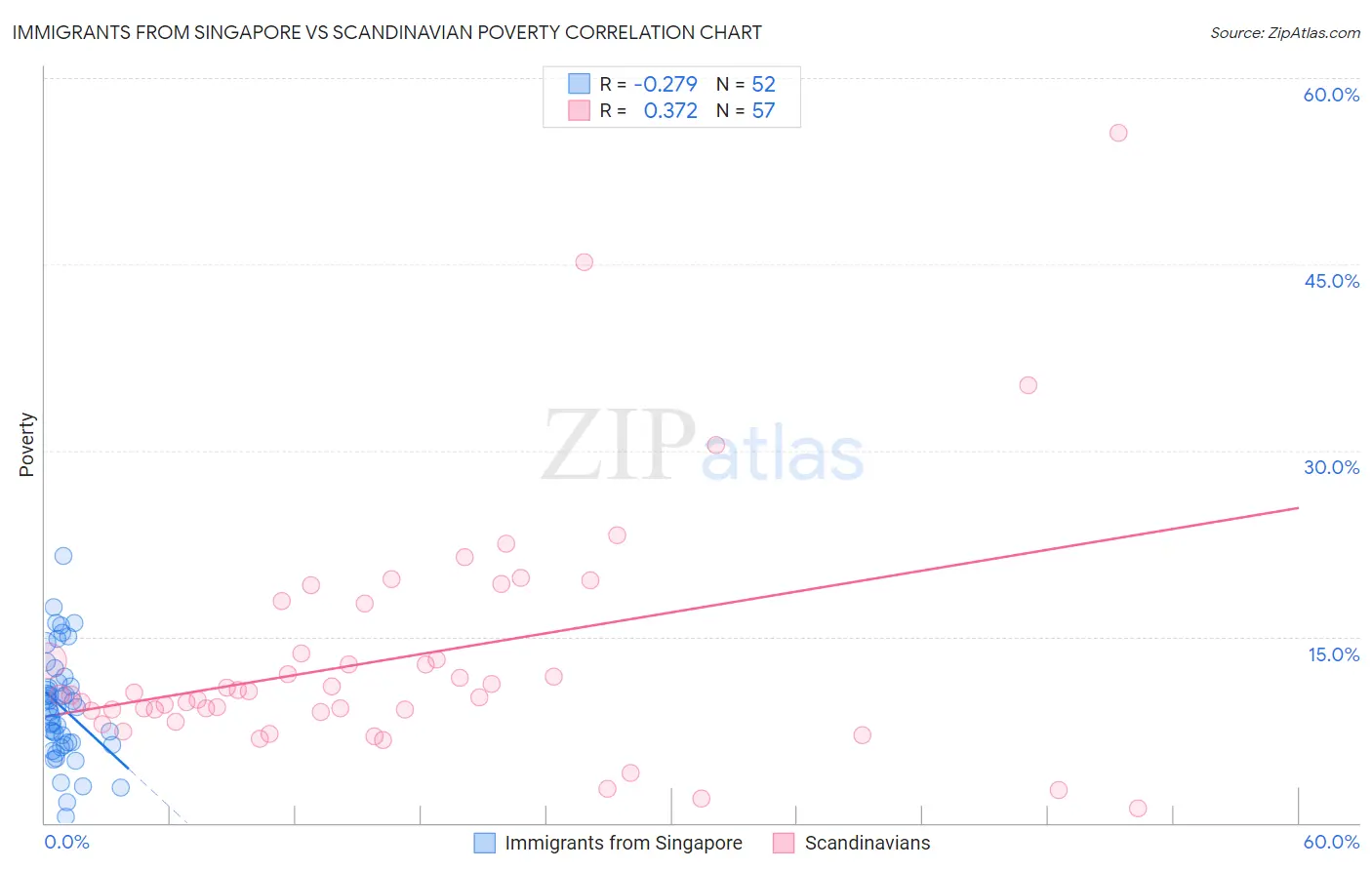 Immigrants from Singapore vs Scandinavian Poverty