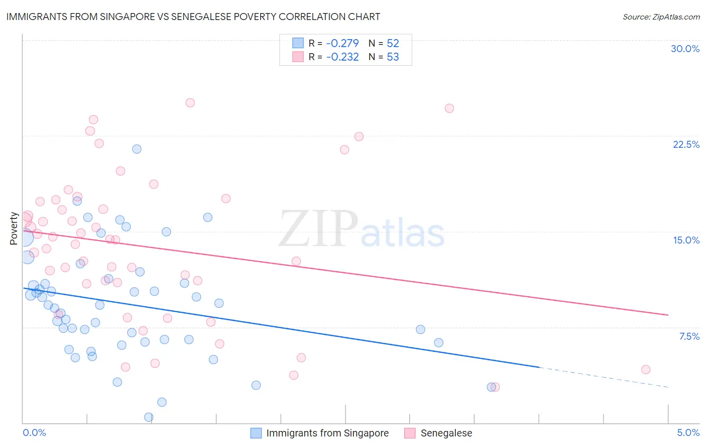 Immigrants from Singapore vs Senegalese Poverty