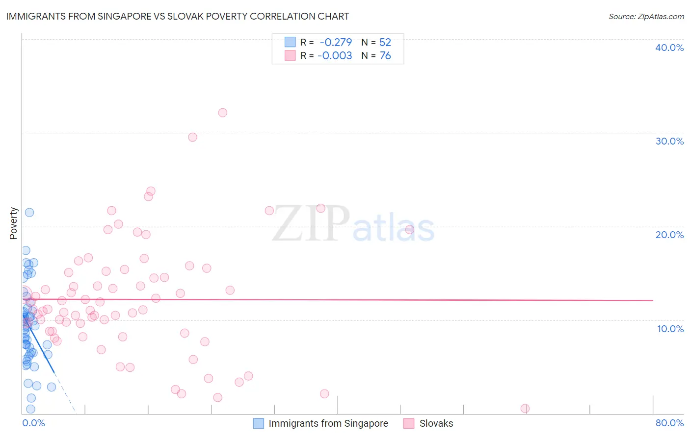 Immigrants from Singapore vs Slovak Poverty