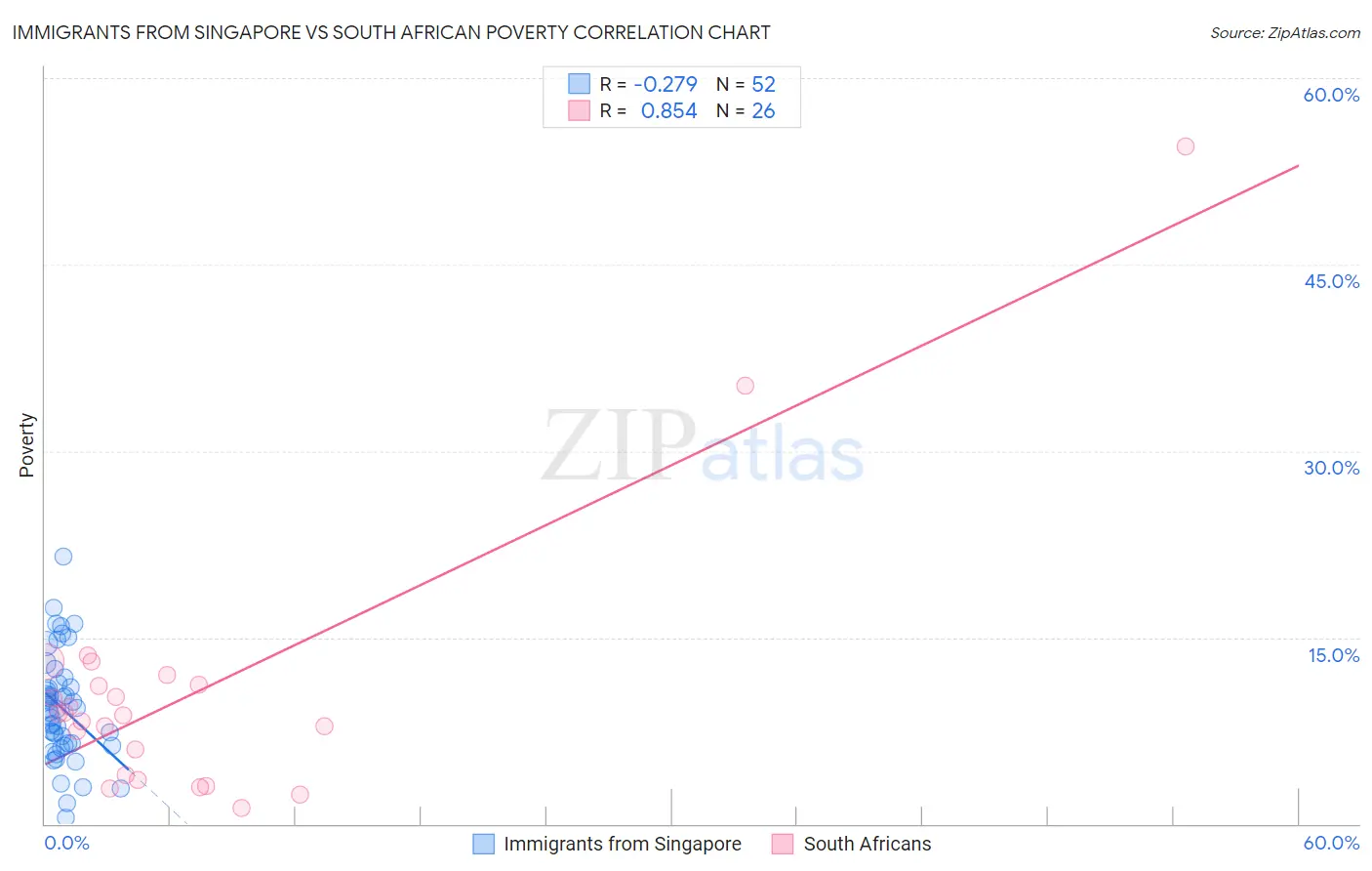 Immigrants from Singapore vs South African Poverty